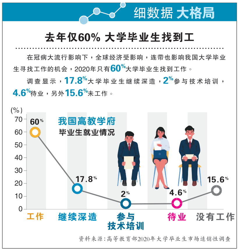 去年仅60% 大学毕业生找到工